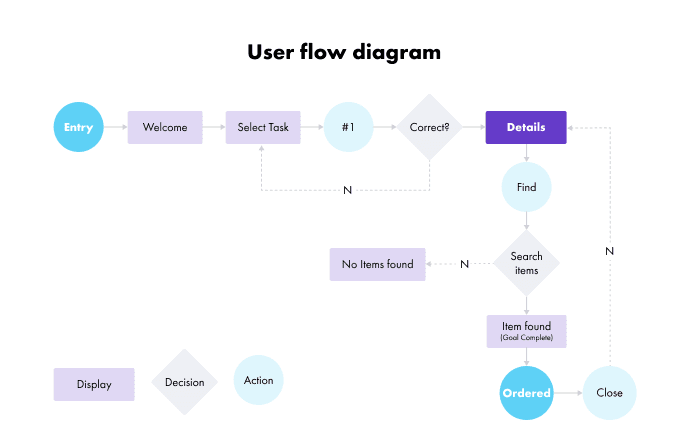 User-flow-diagram-example